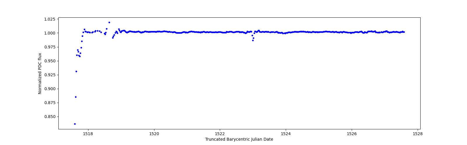 Zoomed-in timeseries plot