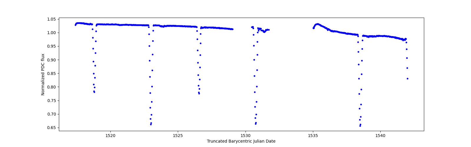 Timeseries plot
