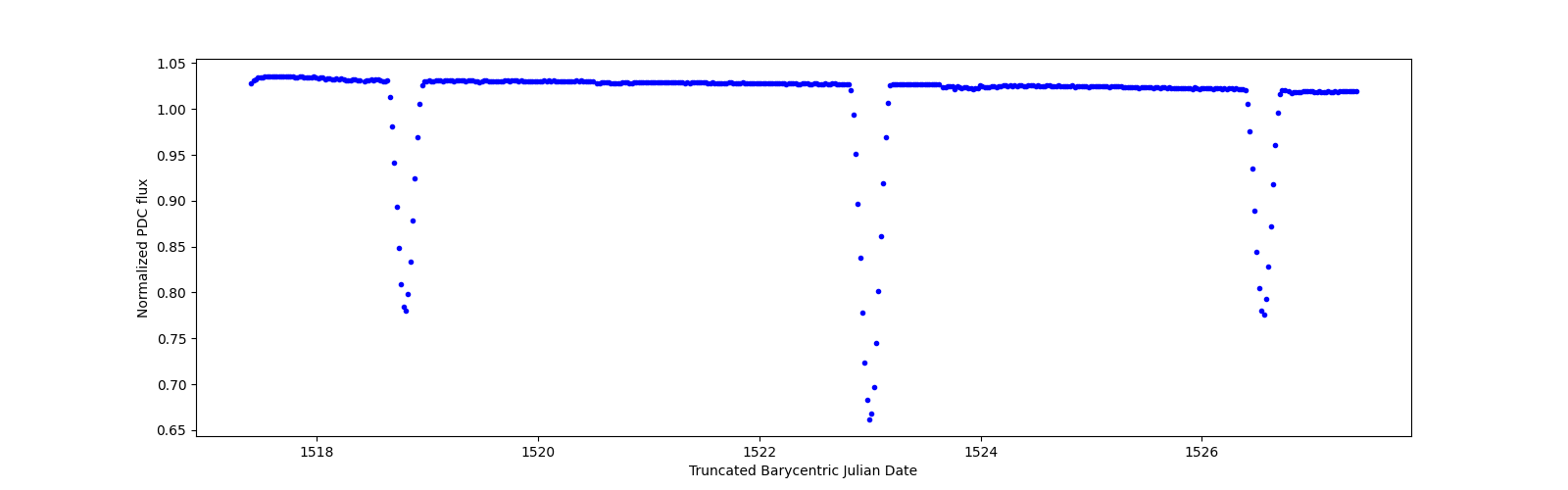 Zoomed-in timeseries plot