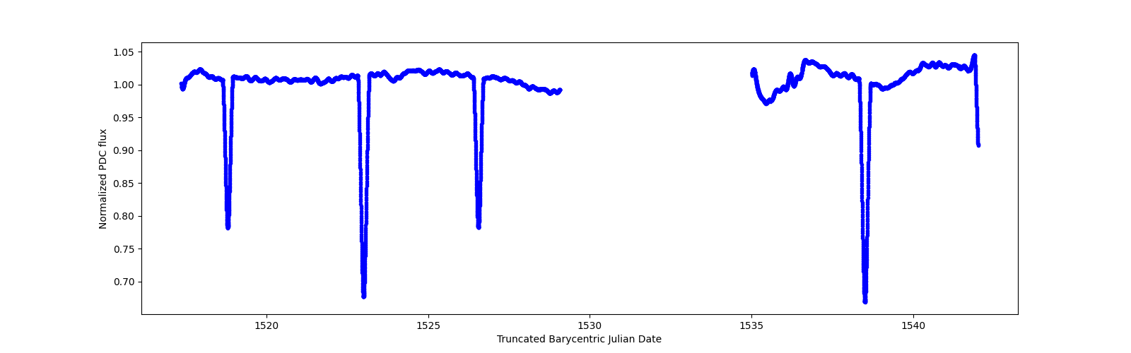 Zoomed-in timeseries plot