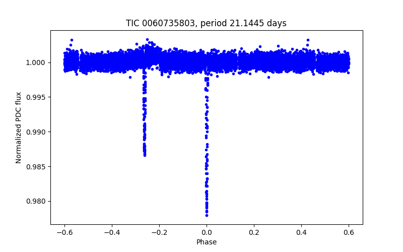 Phase plot