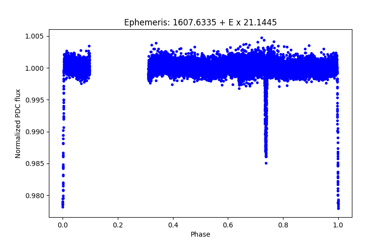 Phase plot