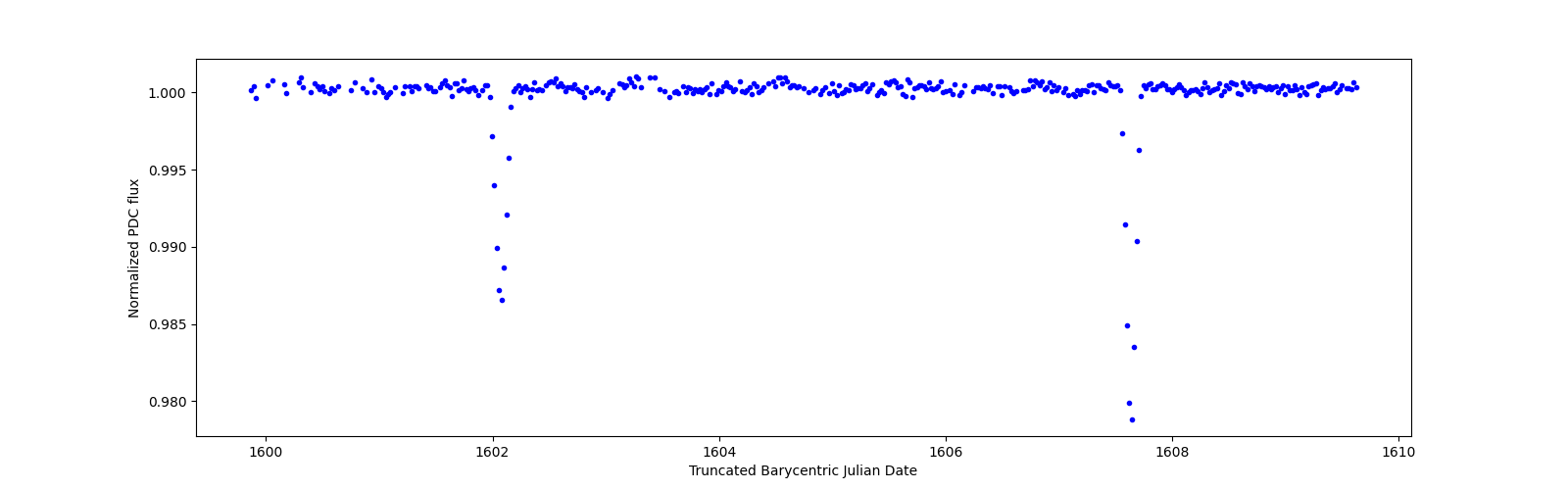 Zoomed-in timeseries plot