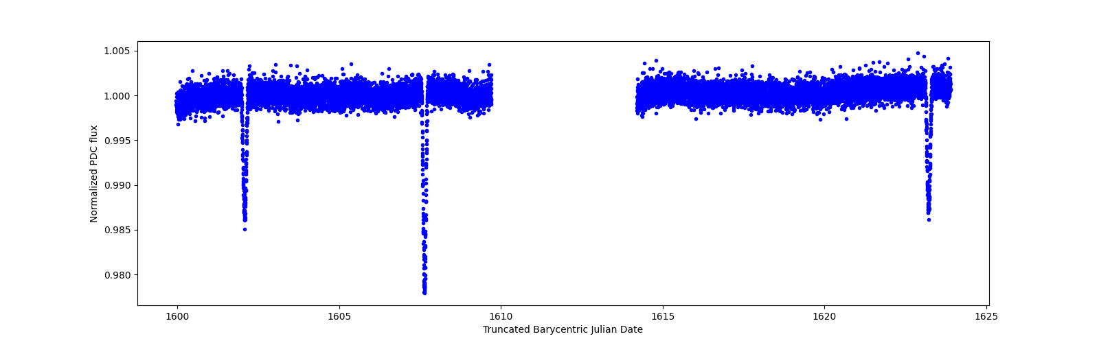 Timeseries plot