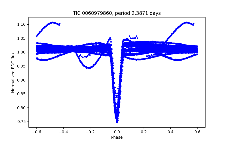 Phase plot