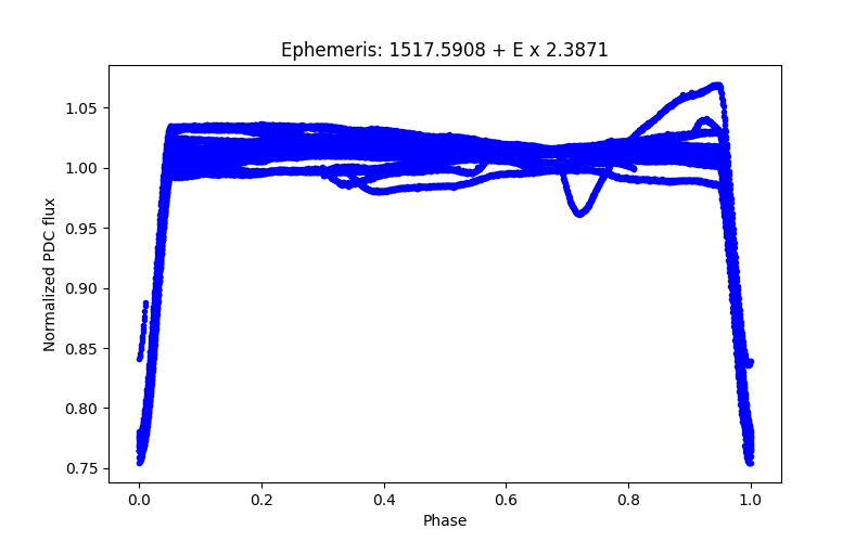 Phase plot