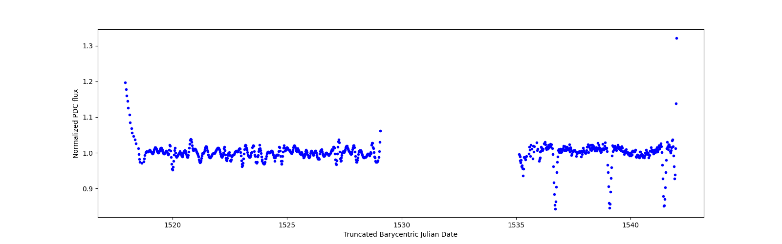 Timeseries plot