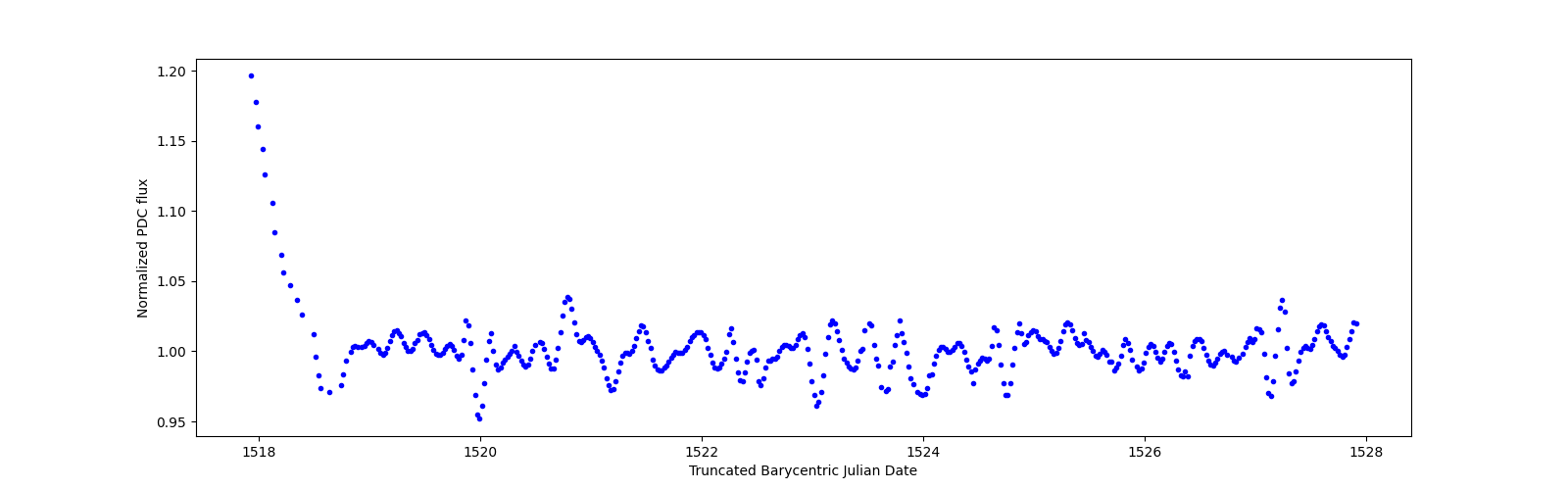 Zoomed-in timeseries plot