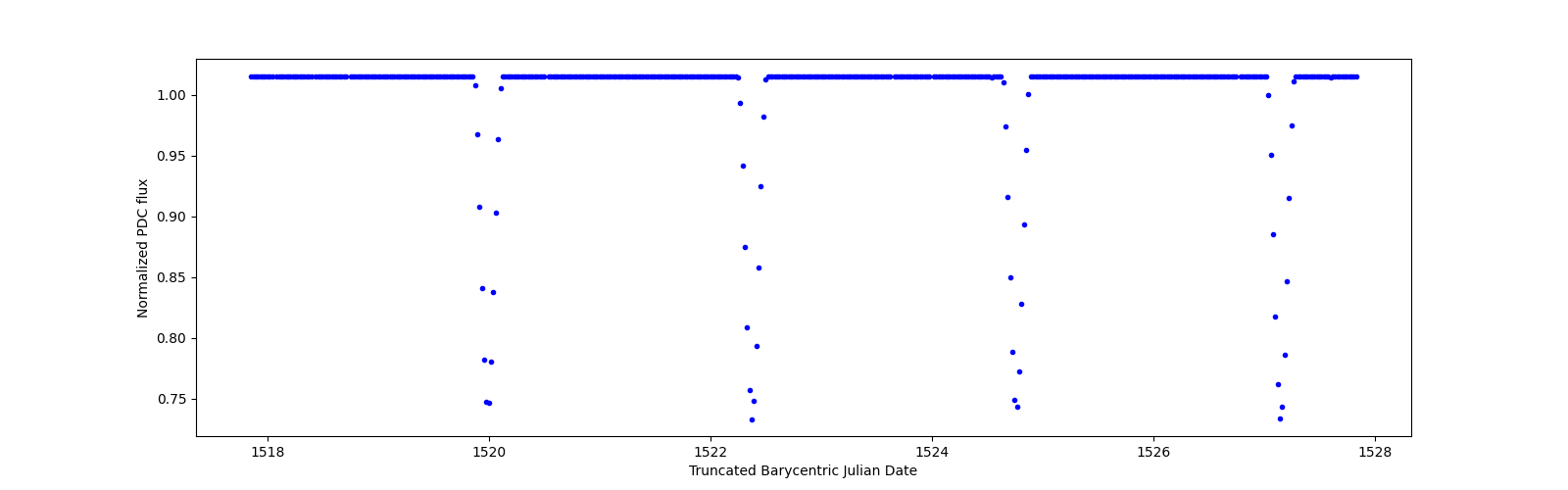 Zoomed-in timeseries plot