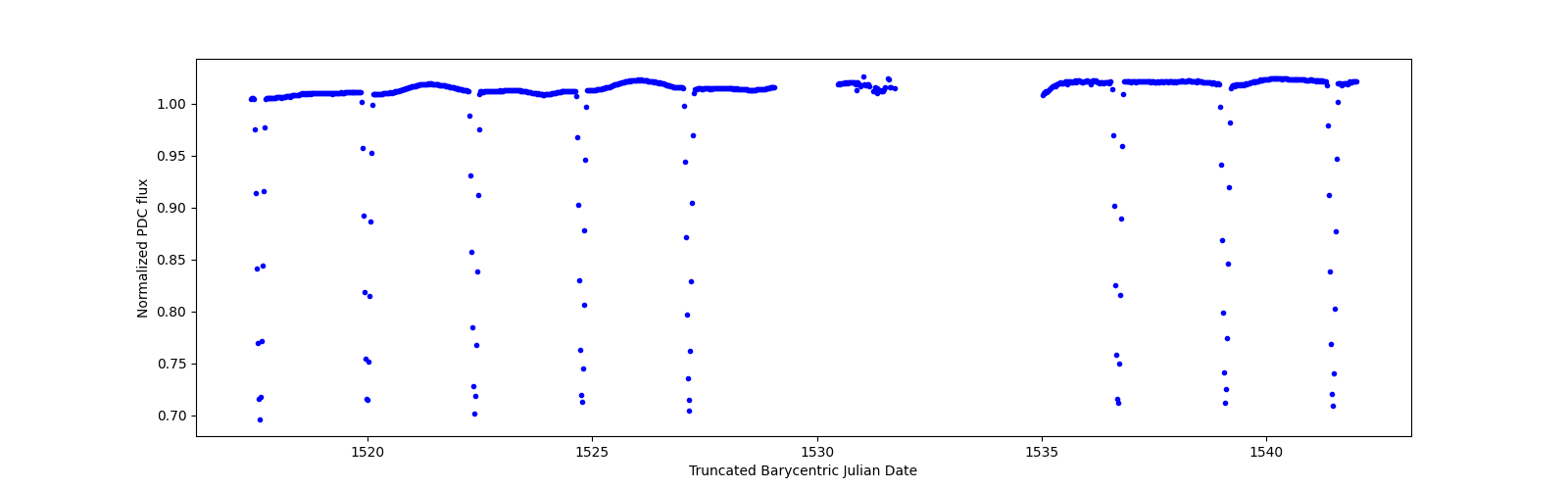 Timeseries plot