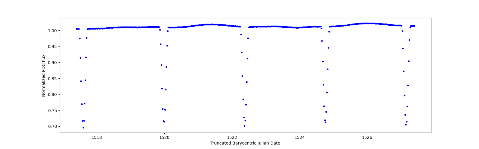 Zoomed-in timeseries plot