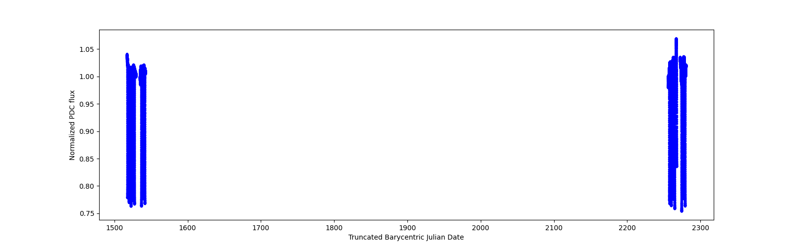 Timeseries plot