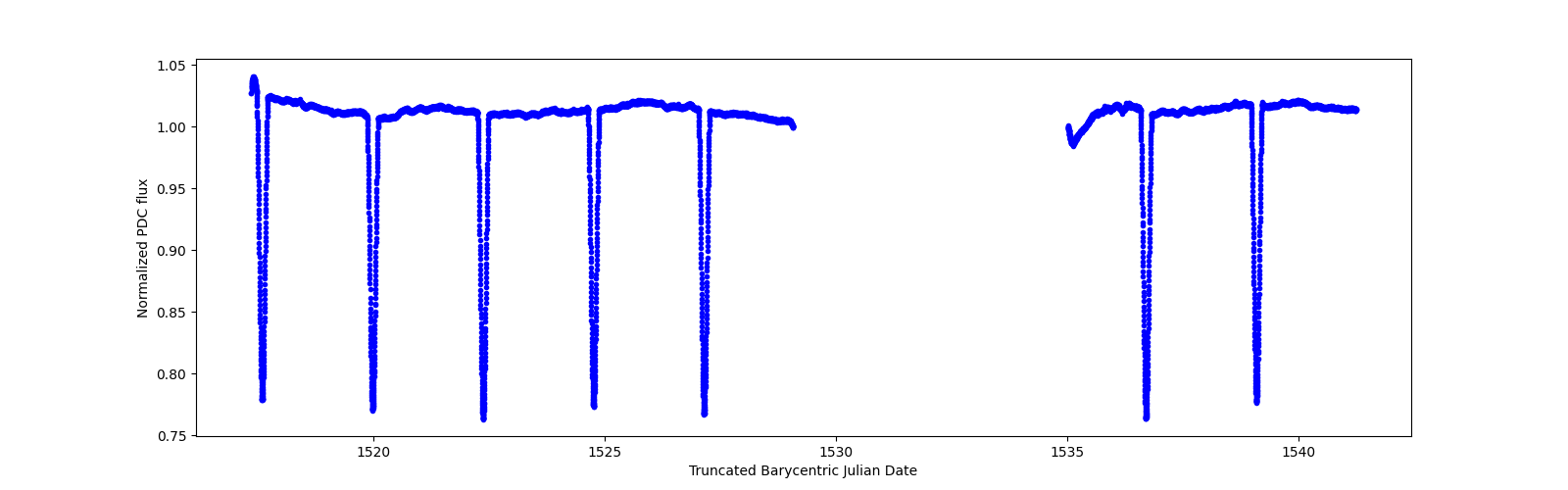 Zoomed-in timeseries plot