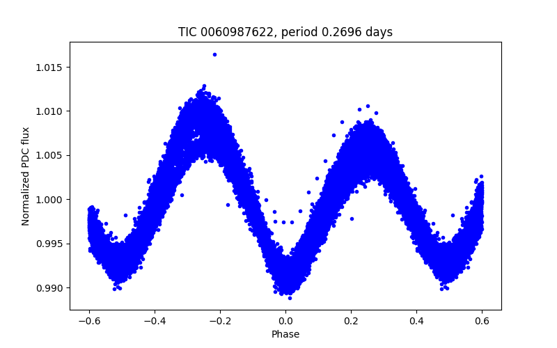 Phase plot