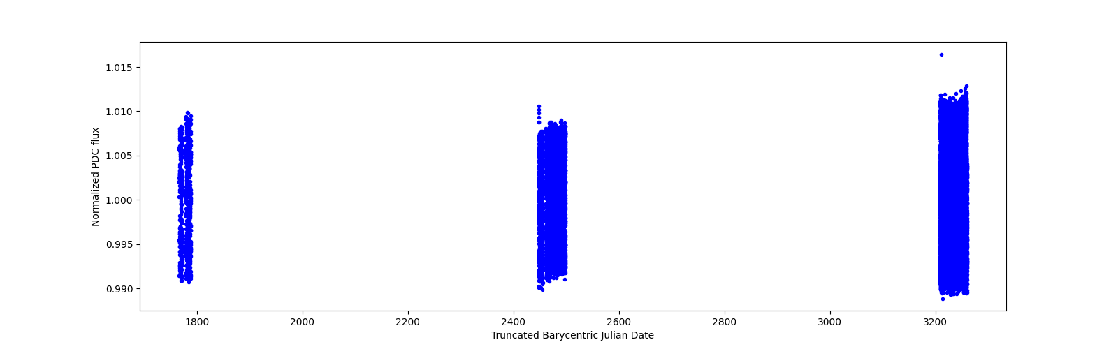 Timeseries plot