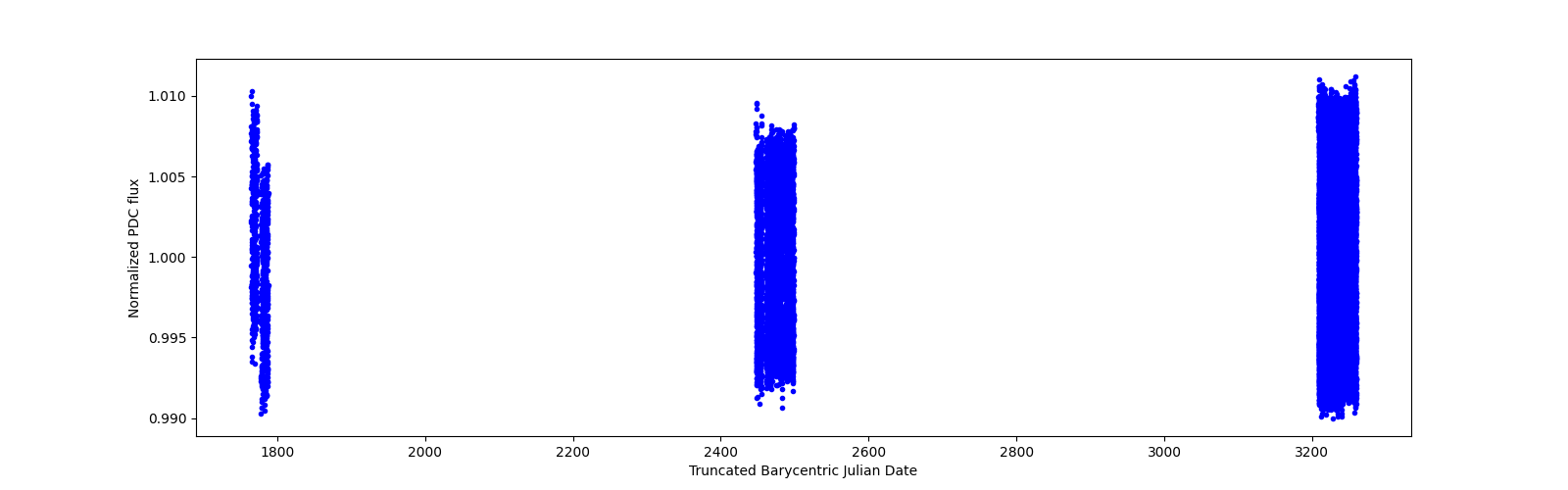 Timeseries plot