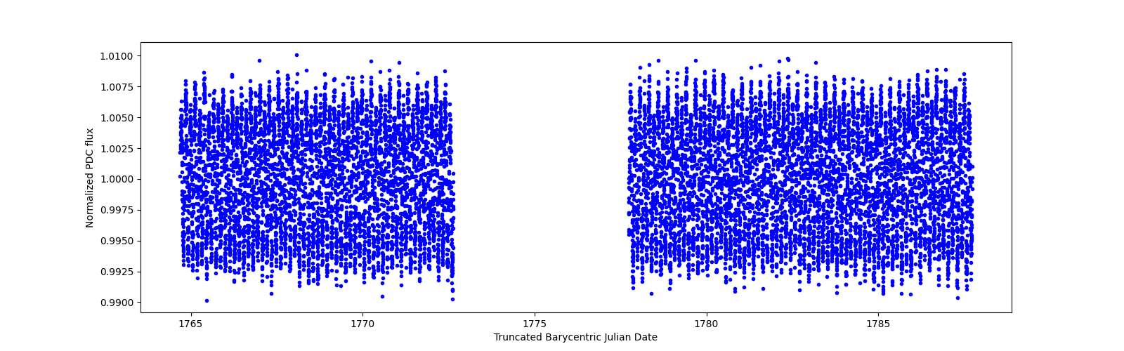 Timeseries plot