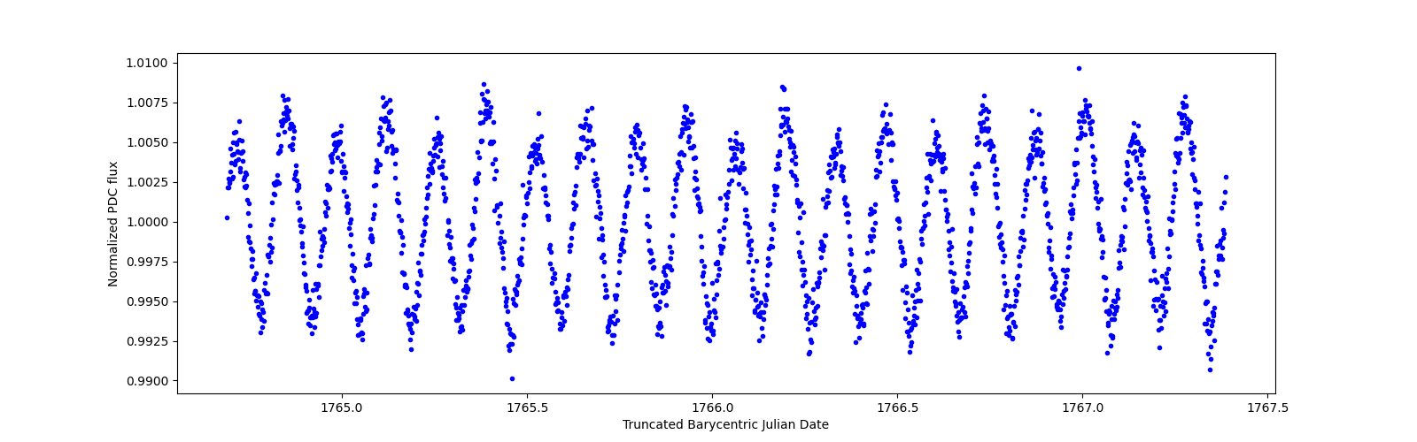 Zoomed-in timeseries plot