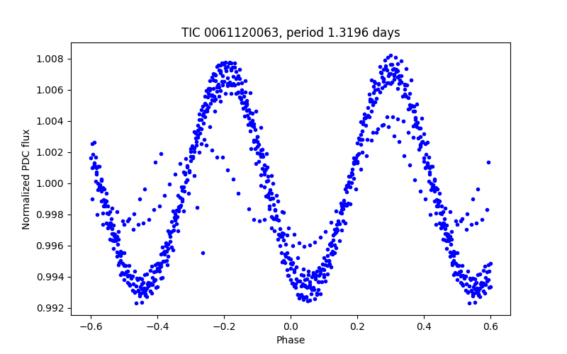 Phase plot