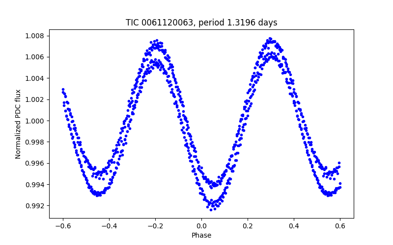 Phase plot