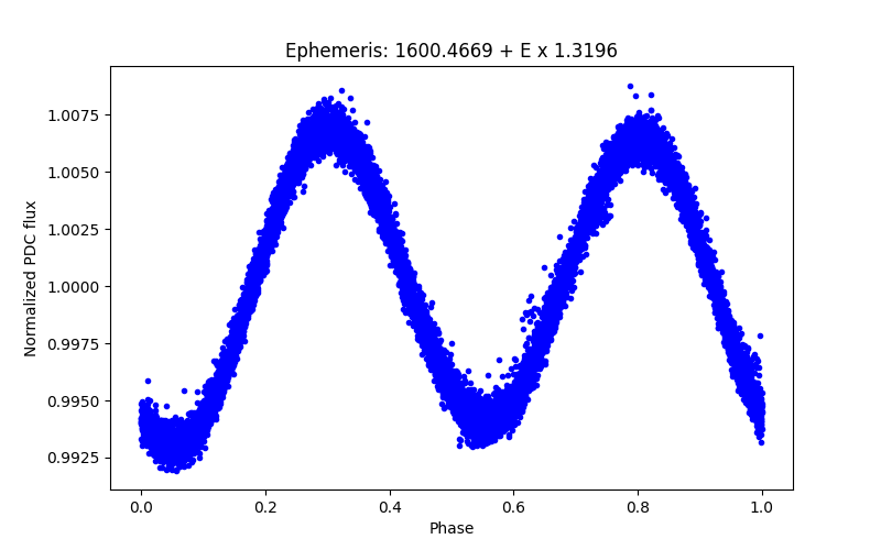 Phase plot