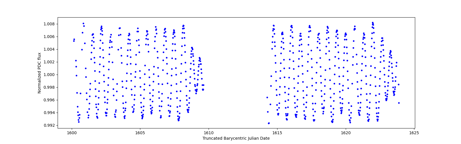 Timeseries plot