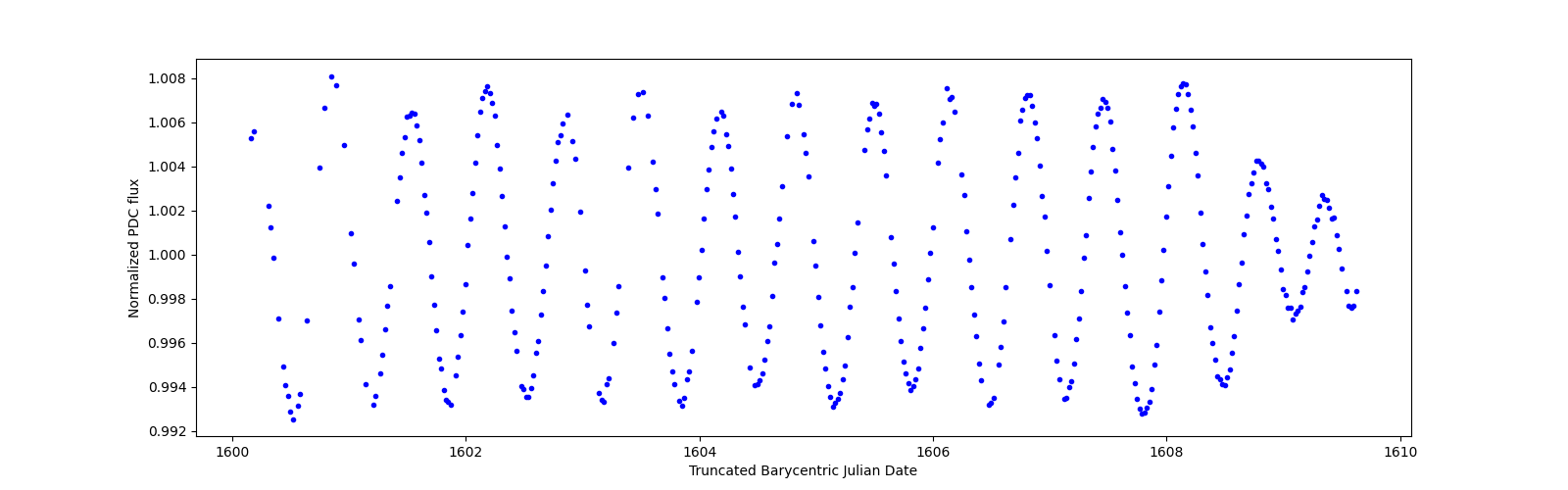 Zoomed-in timeseries plot