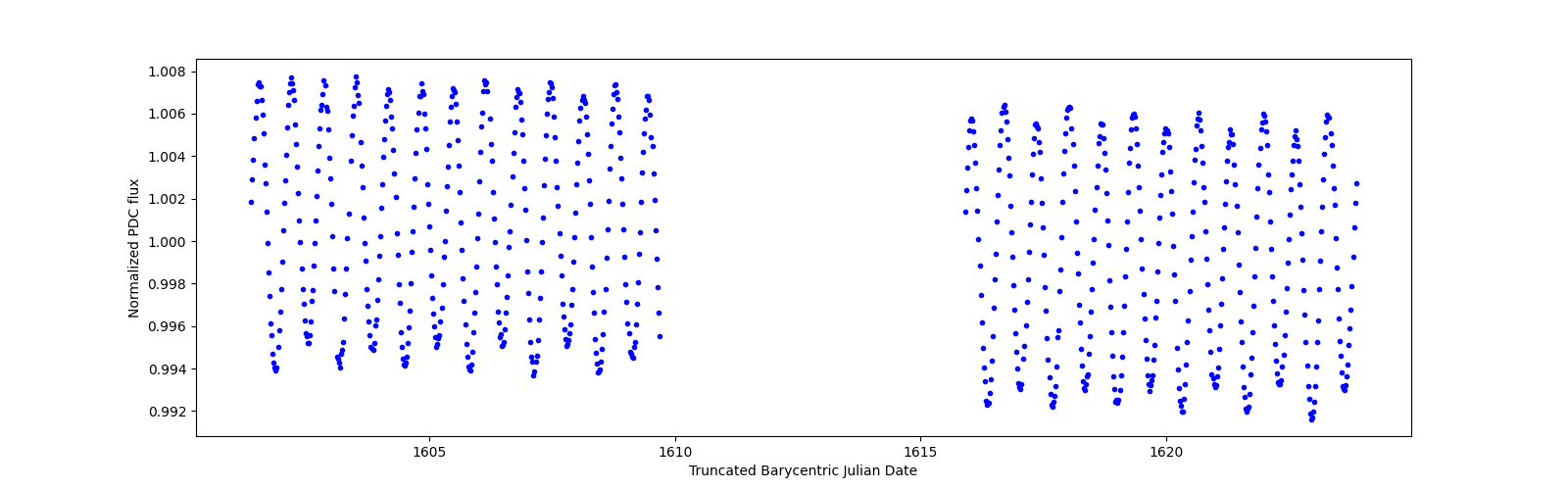 Timeseries plot