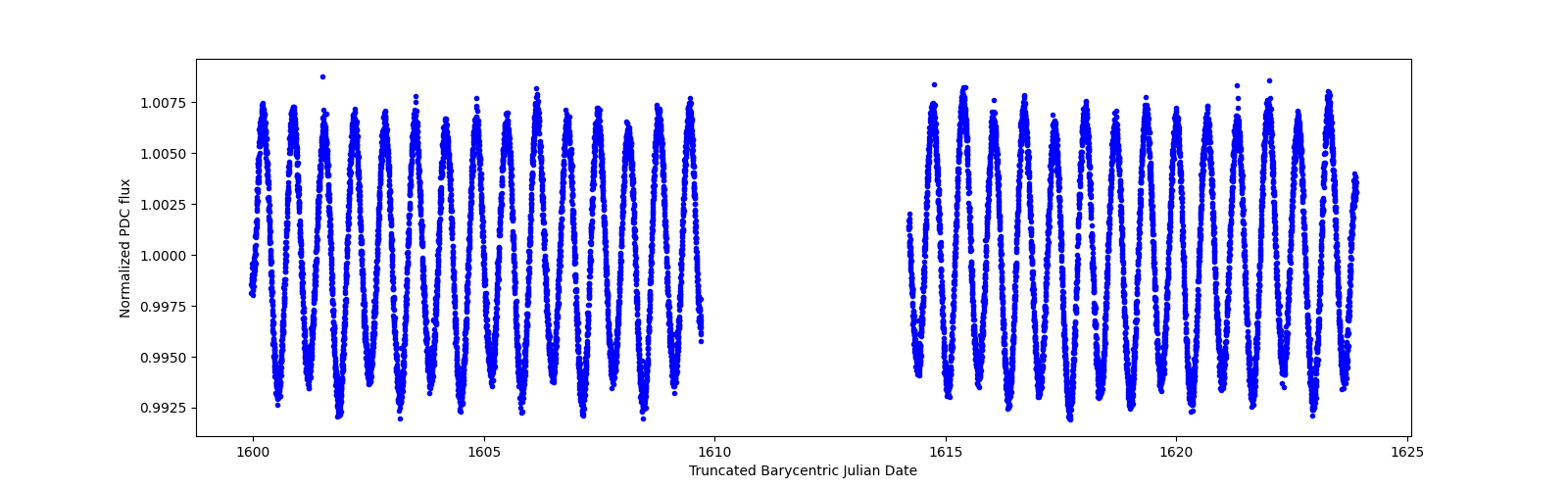 Timeseries plot