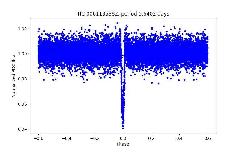 Phase plot