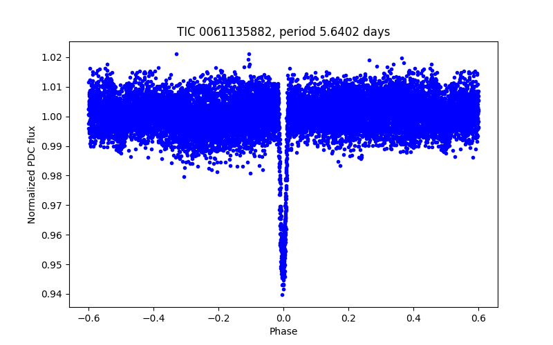 Phase plot