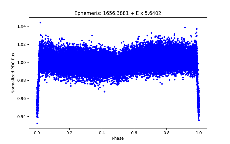 Phase plot