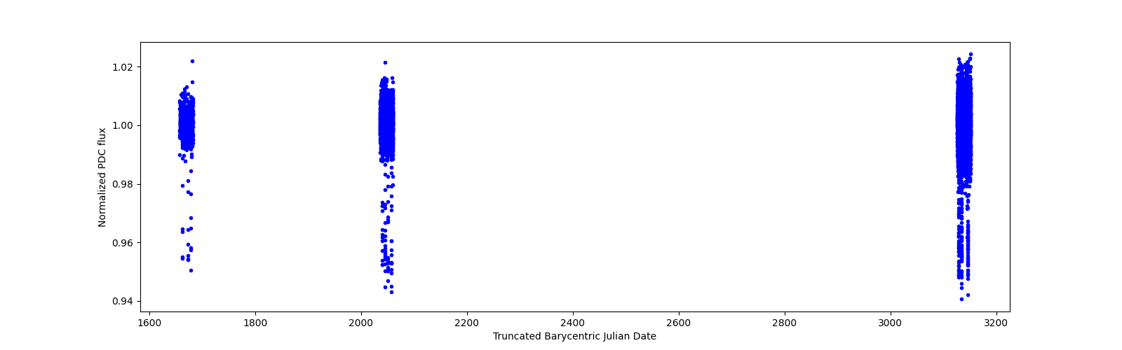 Timeseries plot