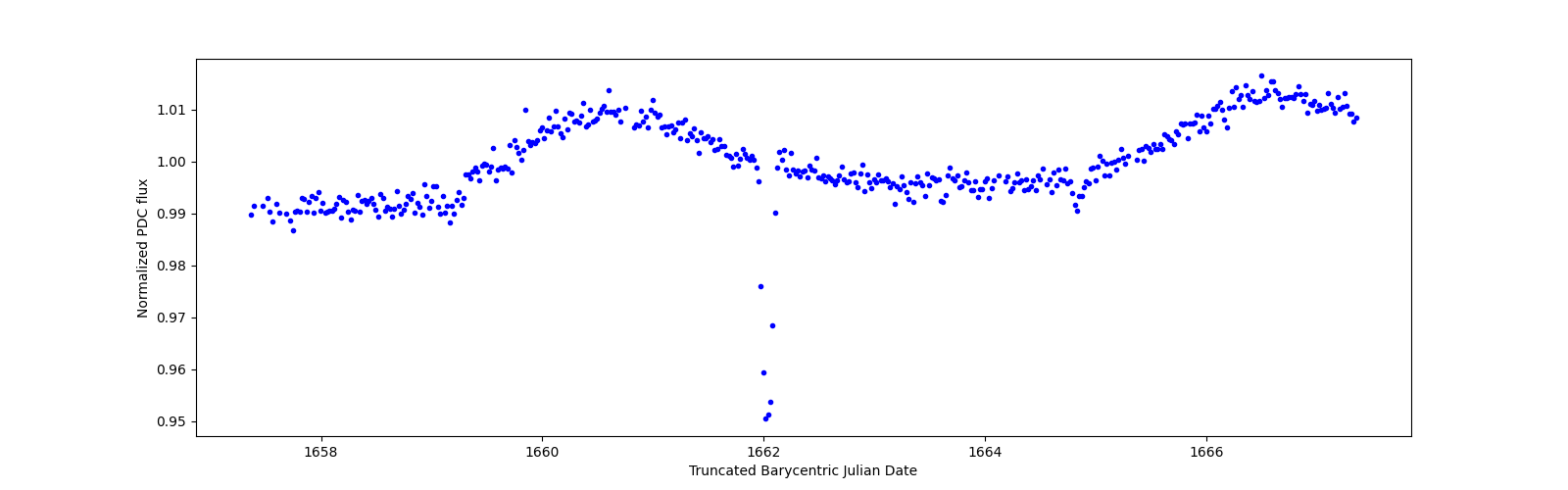 Zoomed-in timeseries plot