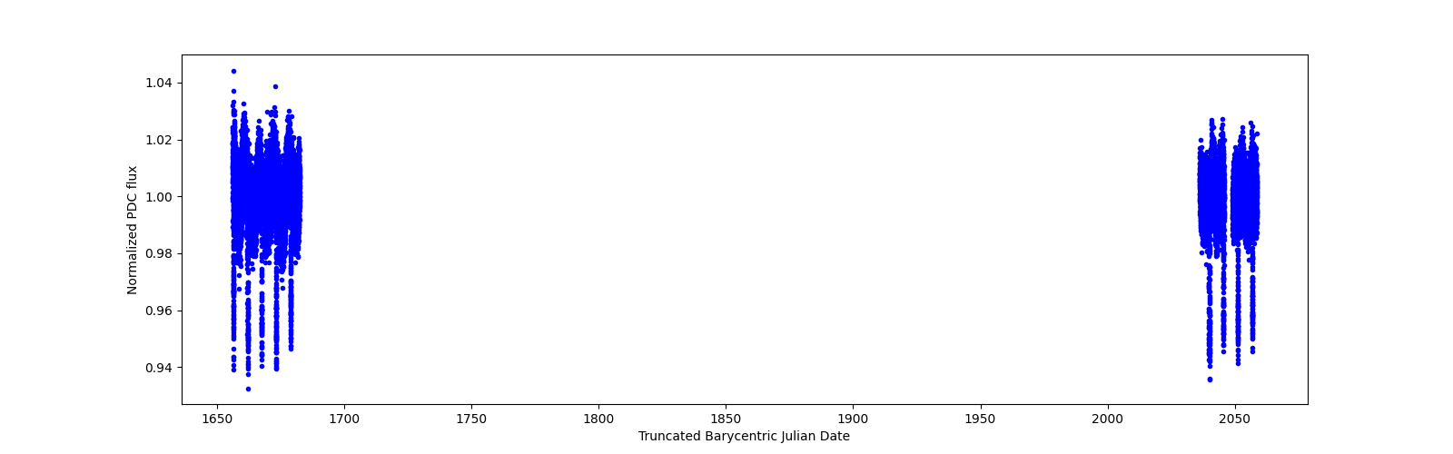 Timeseries plot