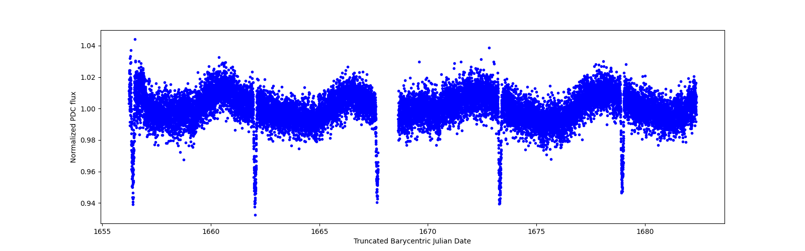 Zoomed-in timeseries plot