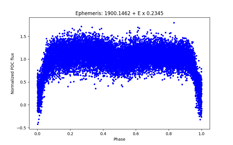 Phase plot