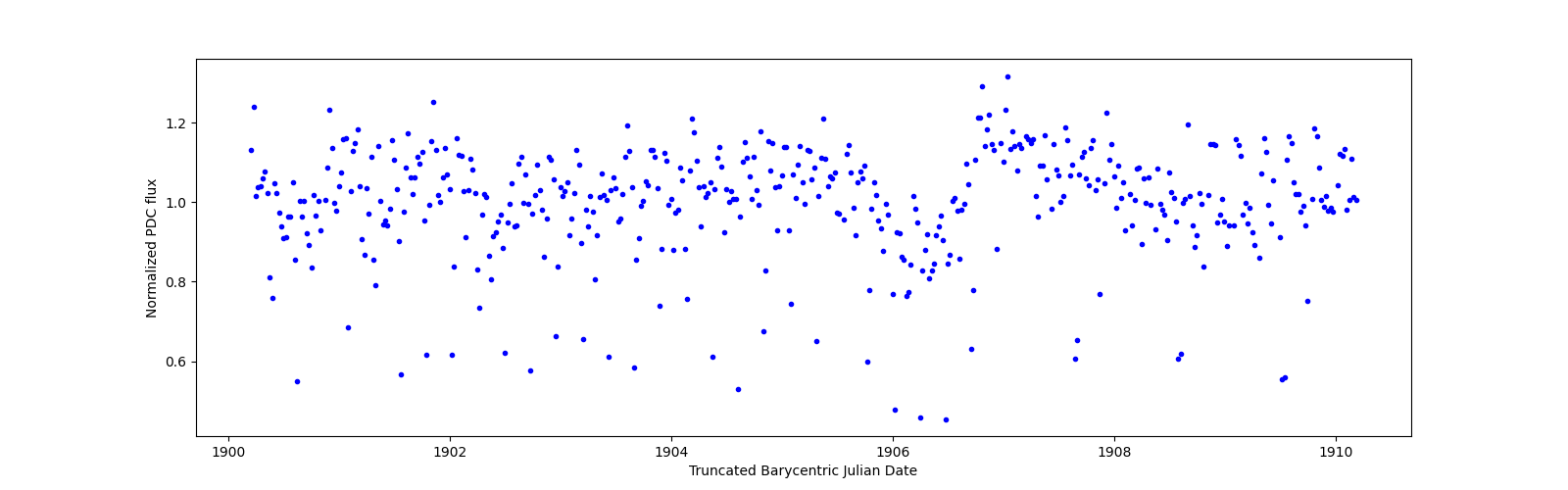 Zoomed-in timeseries plot