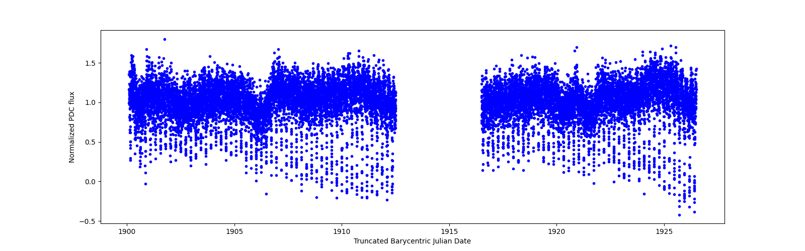 Timeseries plot