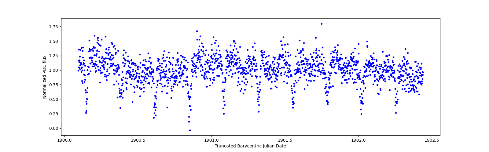 Zoomed-in timeseries plot