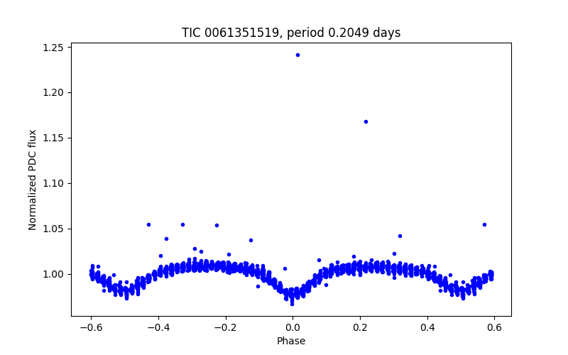Phase plot