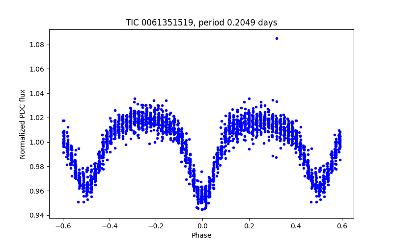 Phase plot