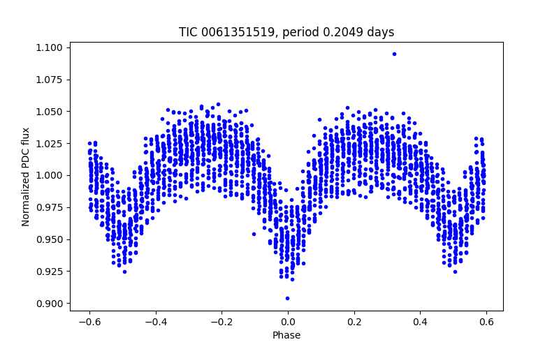Phase plot