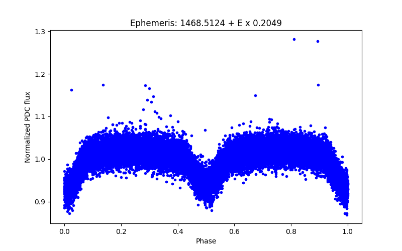 Phase plot