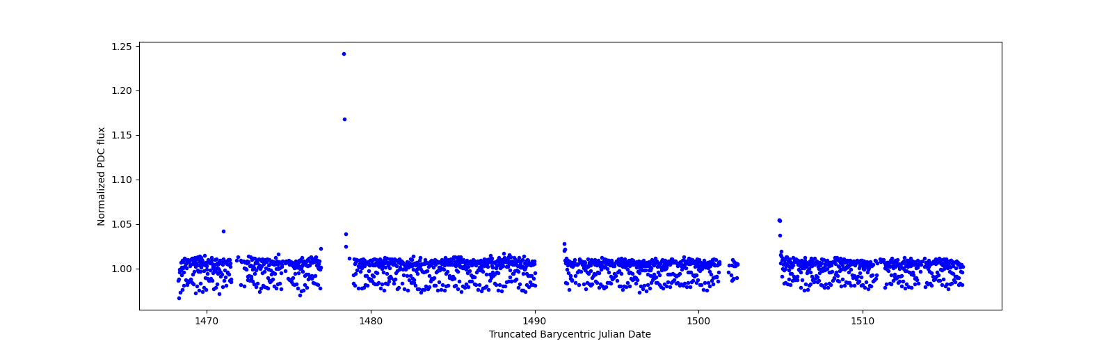 Timeseries plot