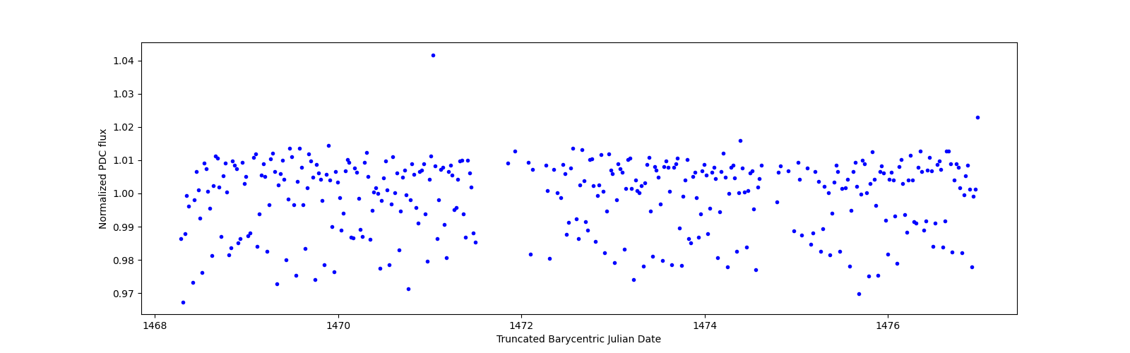 Zoomed-in timeseries plot