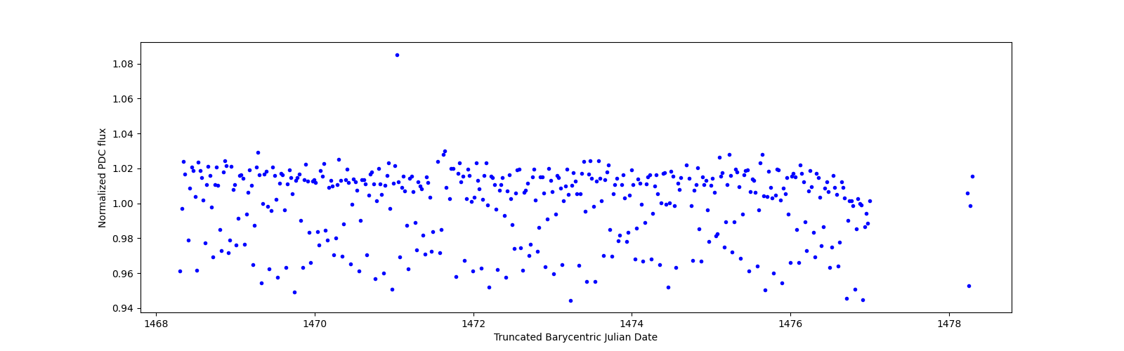 Zoomed-in timeseries plot