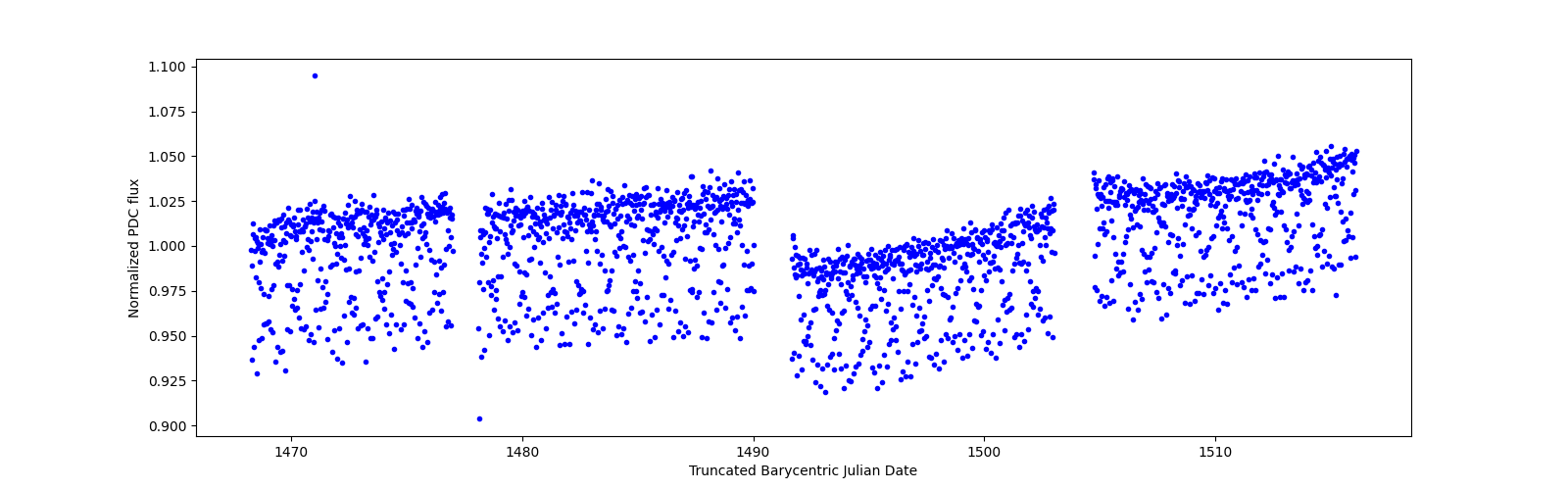 Timeseries plot