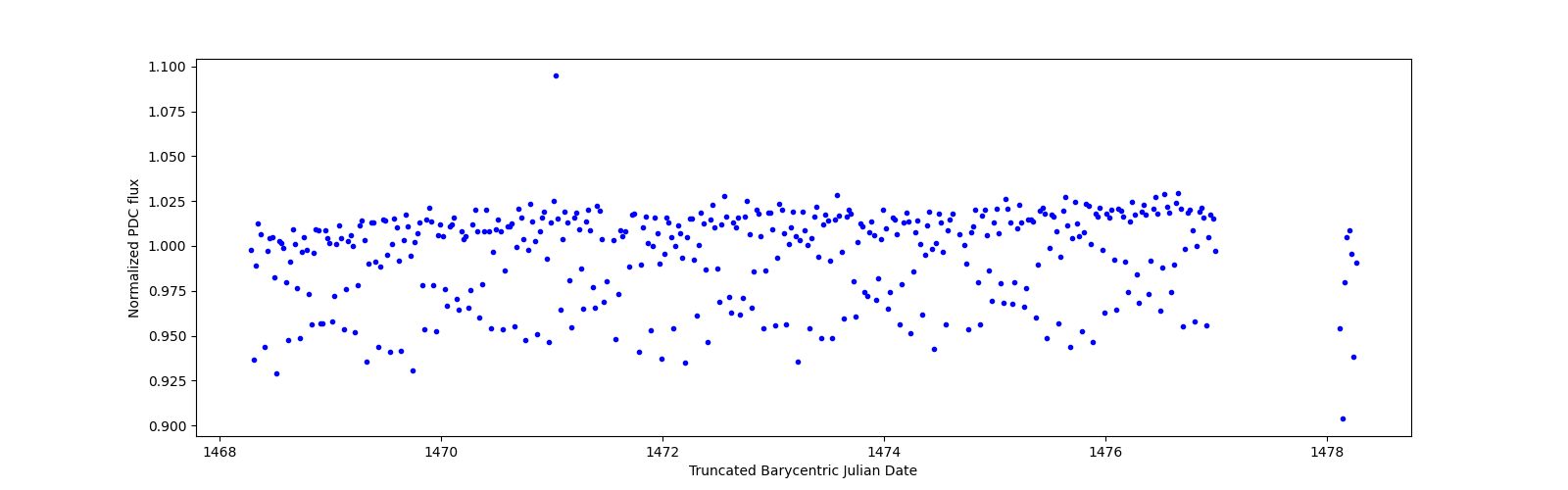 Zoomed-in timeseries plot