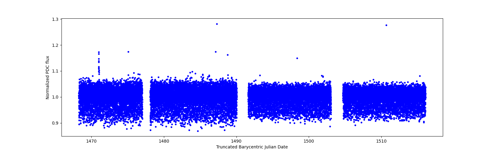 Timeseries plot